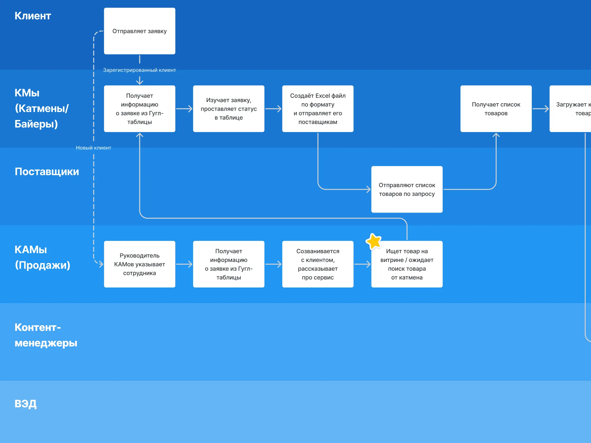 Service Blueprint «как есть»: заявка ходит между клиентом, байерами, поставщиками и КАМами через Google-таблицы и Excel