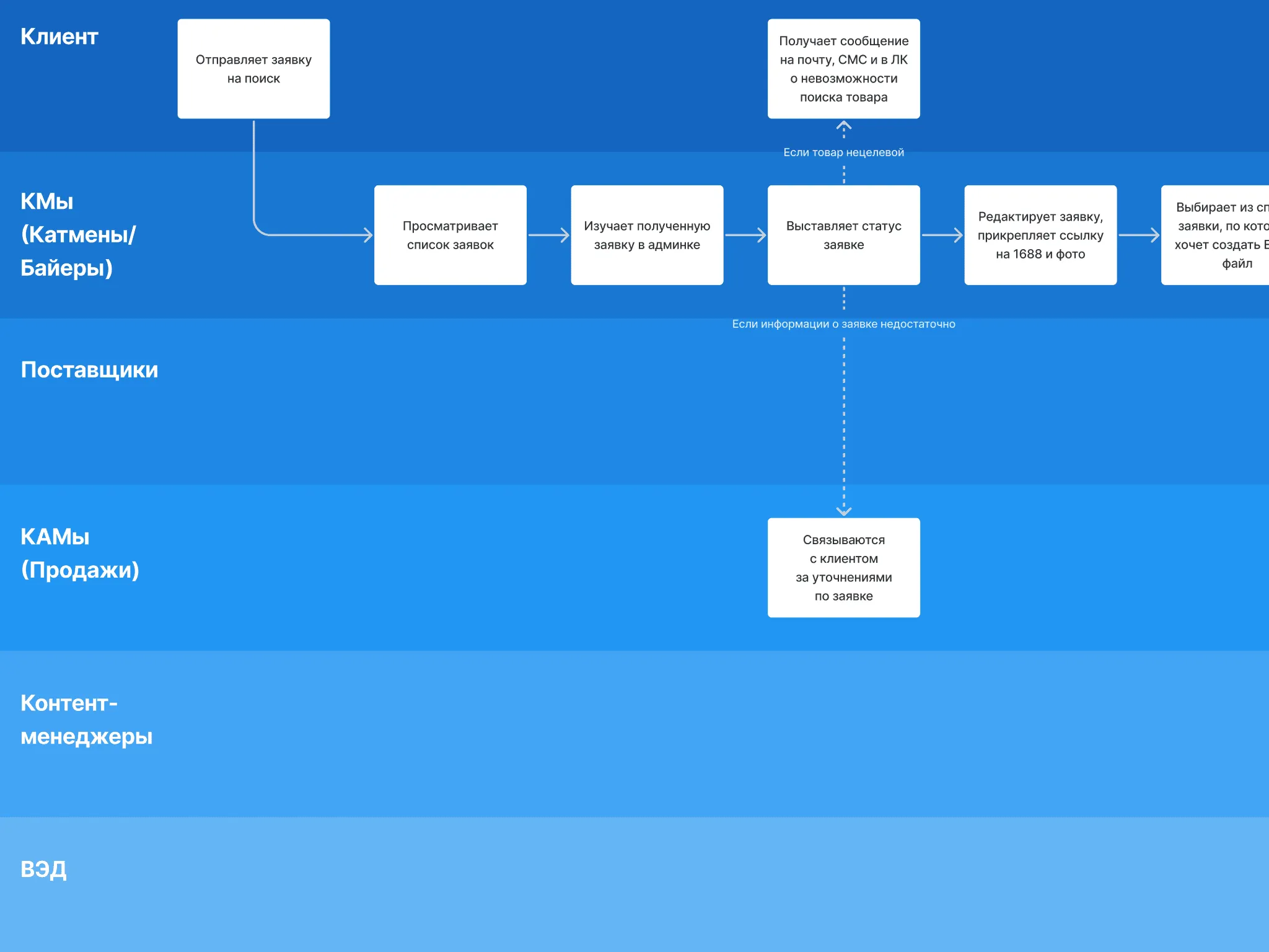Service Blueprint «как будет»: заявка проходит через админку, байеры работают со статусами